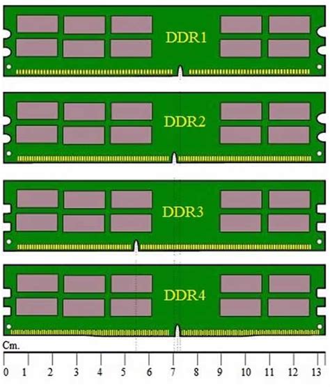 ddr2 vs ddr|DDR1, DDR2, DDR3, and DDR4 RAM memory: What .